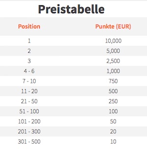 Betsson Preisgeldtabelle beim Endergebnis Wettbewerb