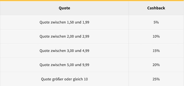 Die Aufteilung des Winamax Cashbacks zur European Darts Tour