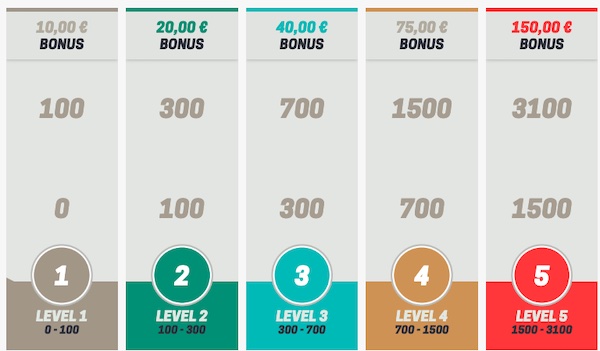 Sicher dir extra Guthaben beim Bahigo Bonus Club