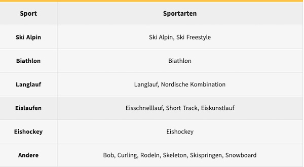 Die Kategorien, welche bei Winamax Herkules on Ice zählen